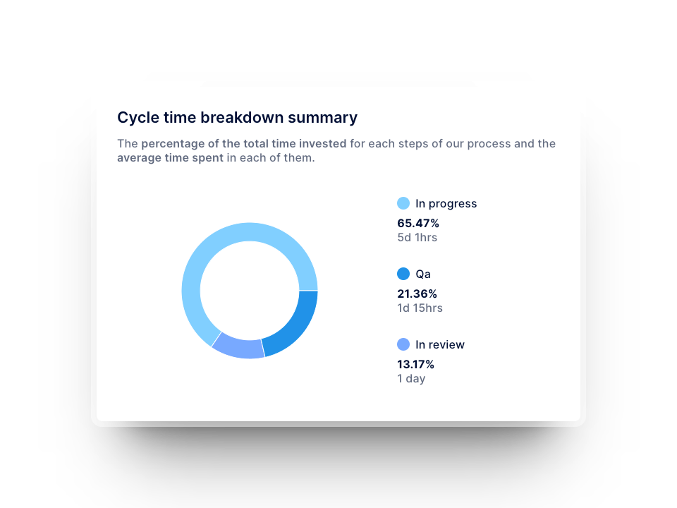 Cycle time metric in Axify to measure software development teams performance