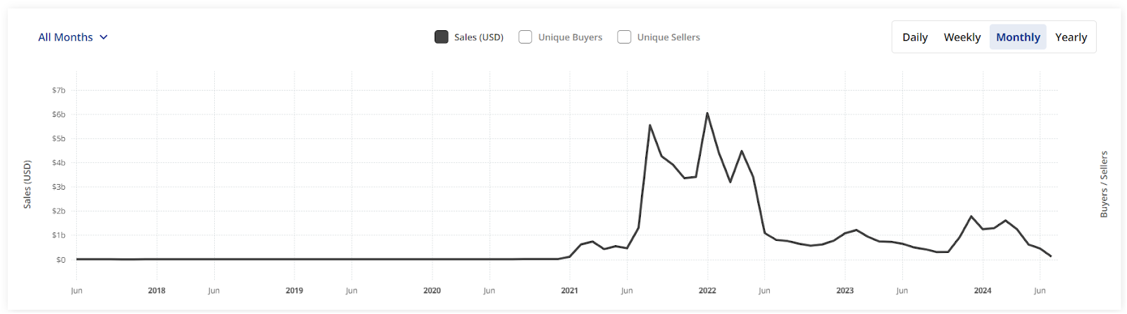 Detailed Cons of NFT Investing