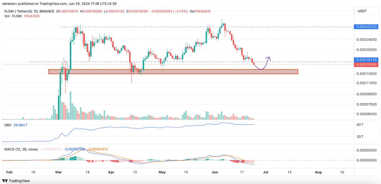 Sự chảy máu của Memecoin: PEPE, WIF, BONK, BOME và FLOKI Sự cố nghiêm trọng: Đây là những gì bạn có thể mong đợi vào cuối tháng!