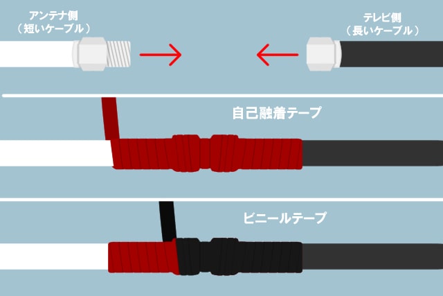 ケーブルの防水処理