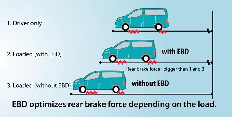 Tips Mengenai Cara Kerja EBD Brio RS