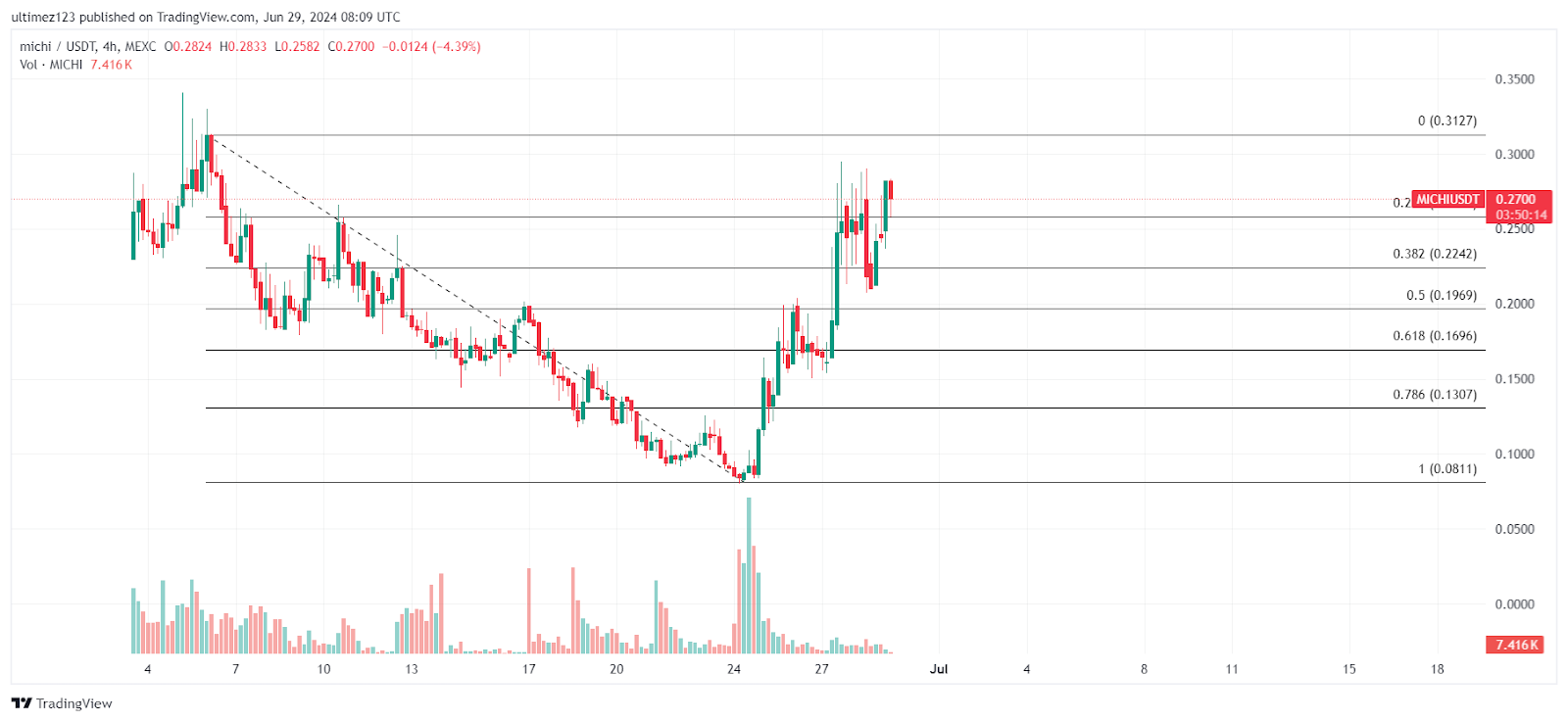 Principais Altcoins para comprar em julho com lucros de 10x