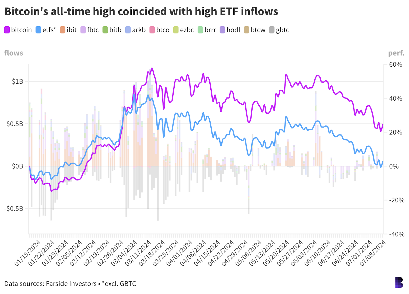 Chart from Farside investors