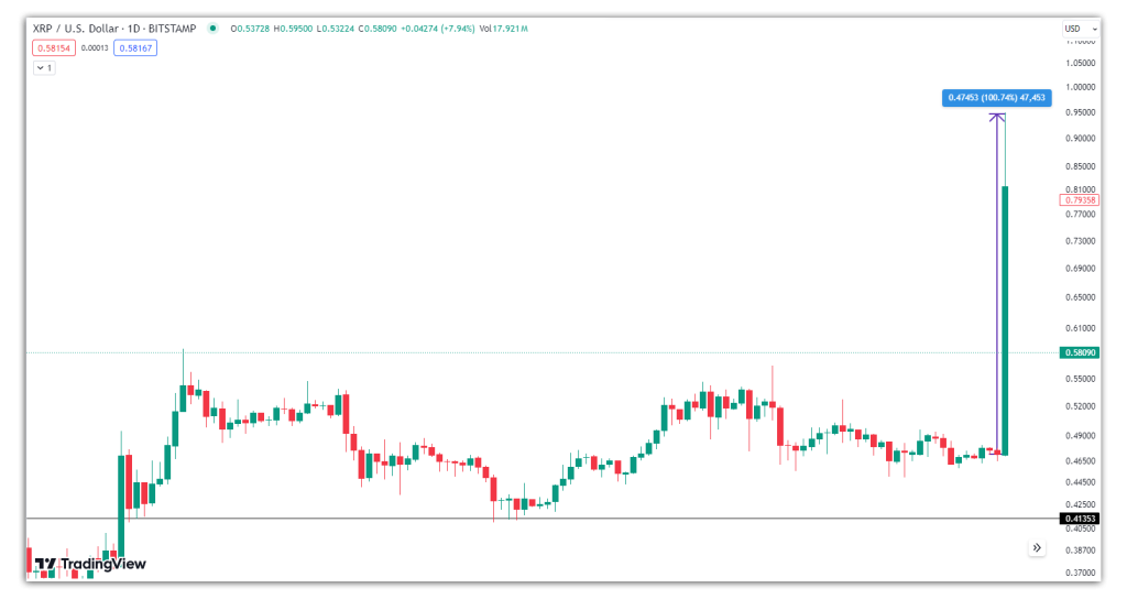 نمودار جفت ارز USDT/XRP