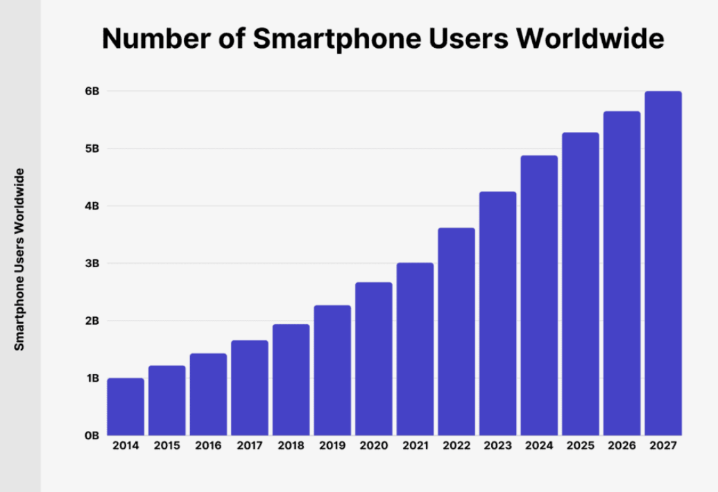 Smartphone Users