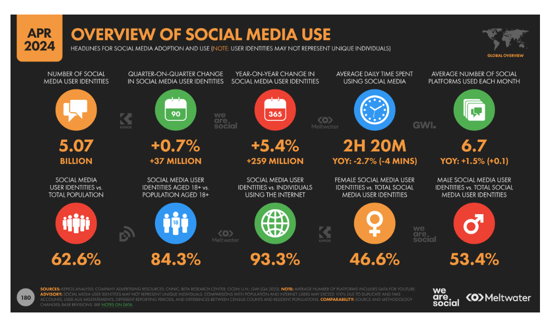An overview of social media usage indicating how social media marketing works in 2024 