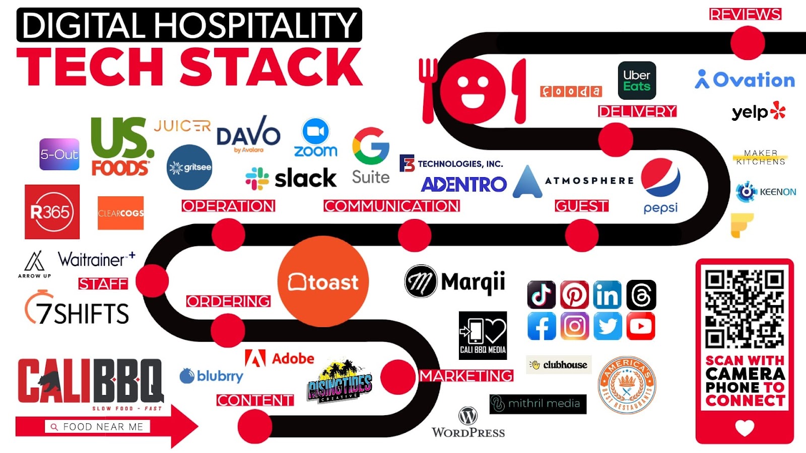 Digital Hospitality Tech Stack