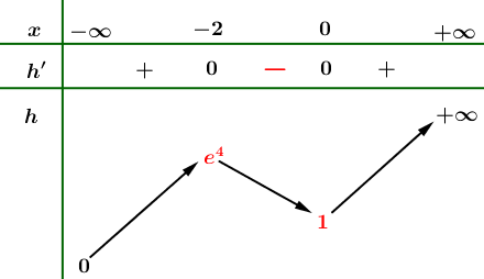 [Mức độ 4] Cho hàm số (y = fleft( x right)), có đạo hàm (f'left( x right) = left( {{x^2} - 9} right)left( {x - 5} right).) Có tất cả bao nhiêu giá trị nguyên của tham số (m) sao cho hàm số (gleft( x right) = fleft( {{e^{{x^3} + 3{x^2}}} - m} right)) có đúng (7) điểm cực trị</p> 1