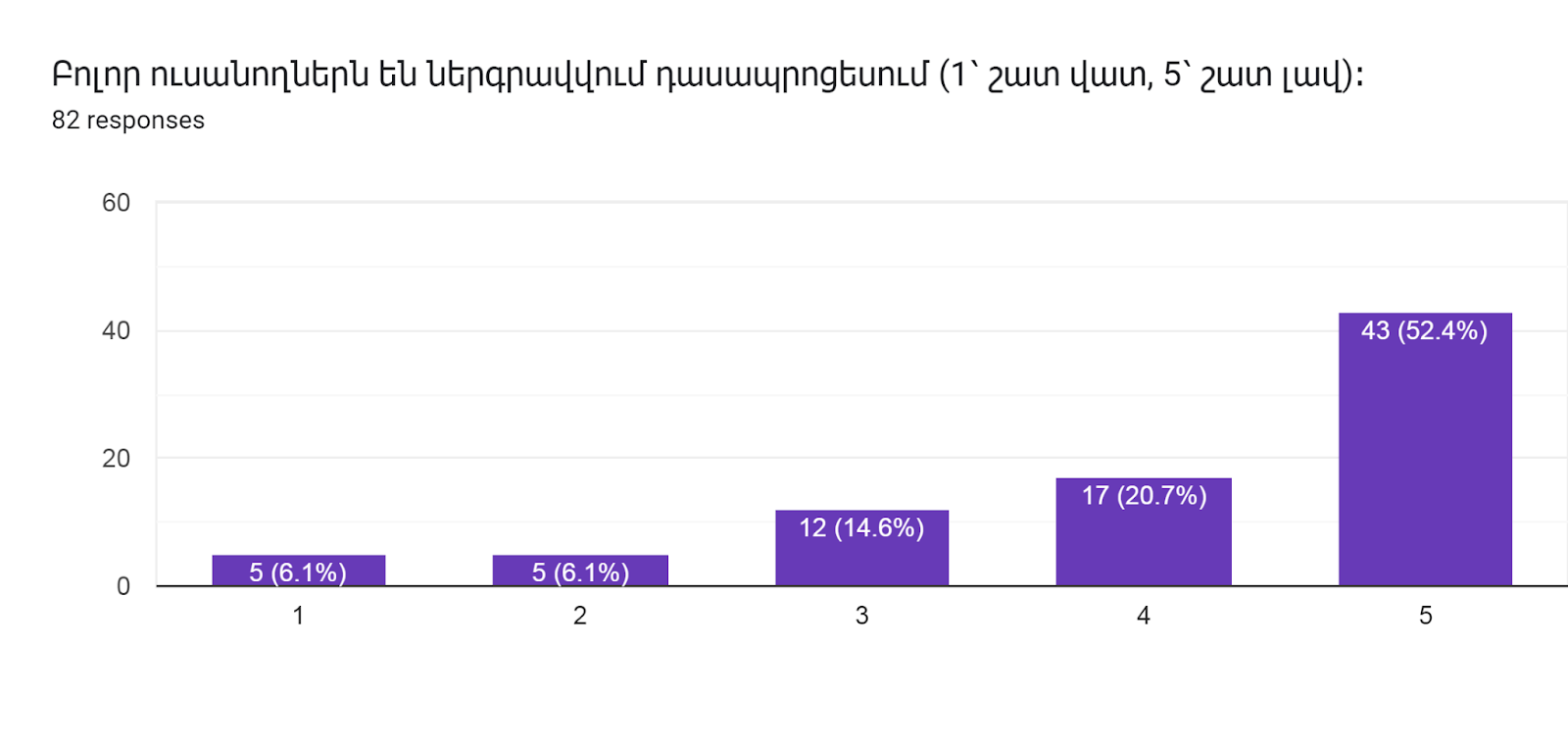 Forms response chart. Question title: Բոլոր ուսանողներն են ներգրավվում դասապրոցեսում (1՝ շատ վատ, 5՝ շատ լավ)։        
. Number of responses: 82 responses.