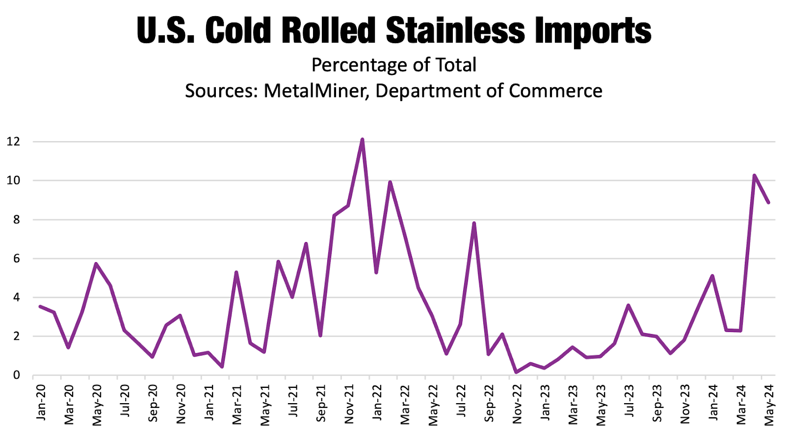 nickel price data: U.S. cold rolled stainless imports