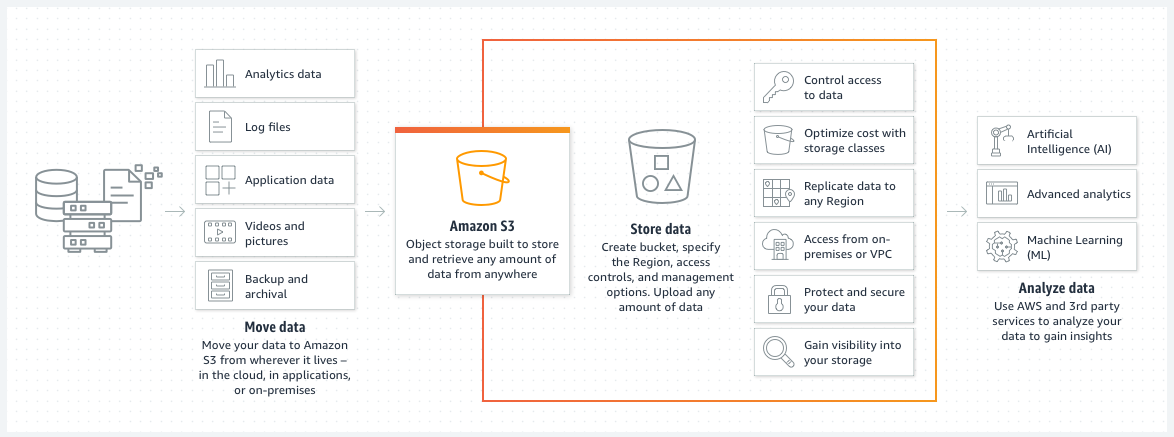 A flowchart illustrating the process of moving, storing, and analyzing data using Amazon S3 and related AWS services. 