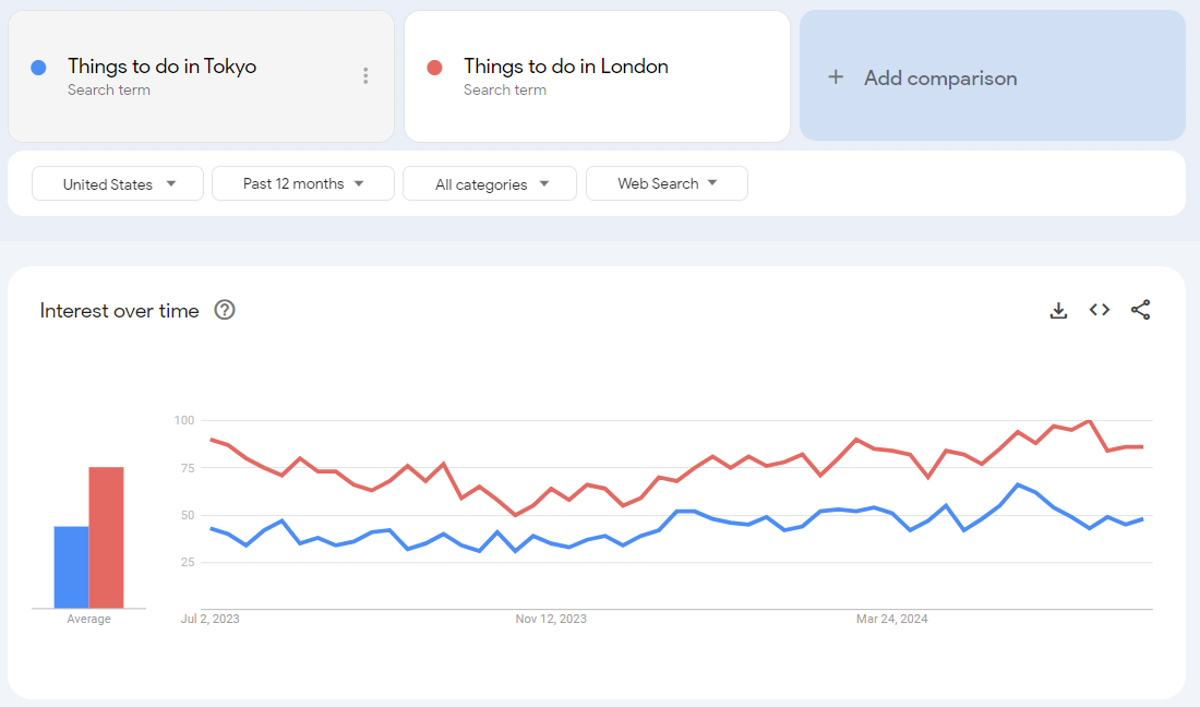 Google Trends Content Strategy