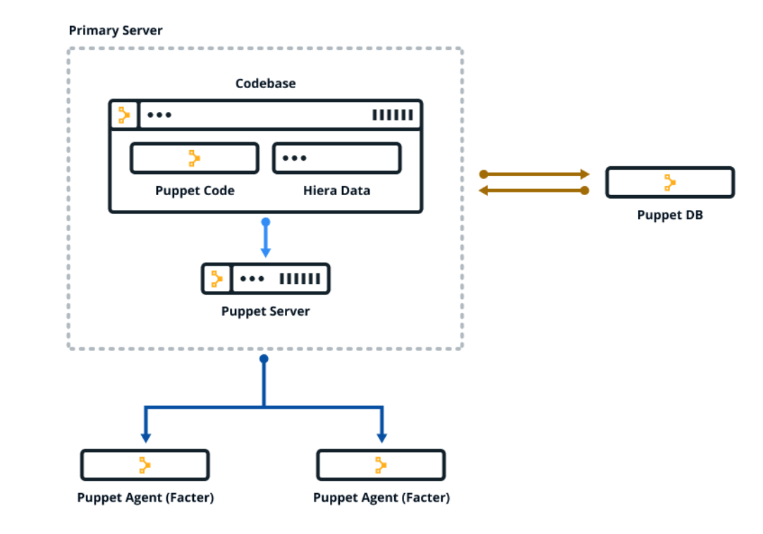 The diagram below shows how the Puppet components fit together. 