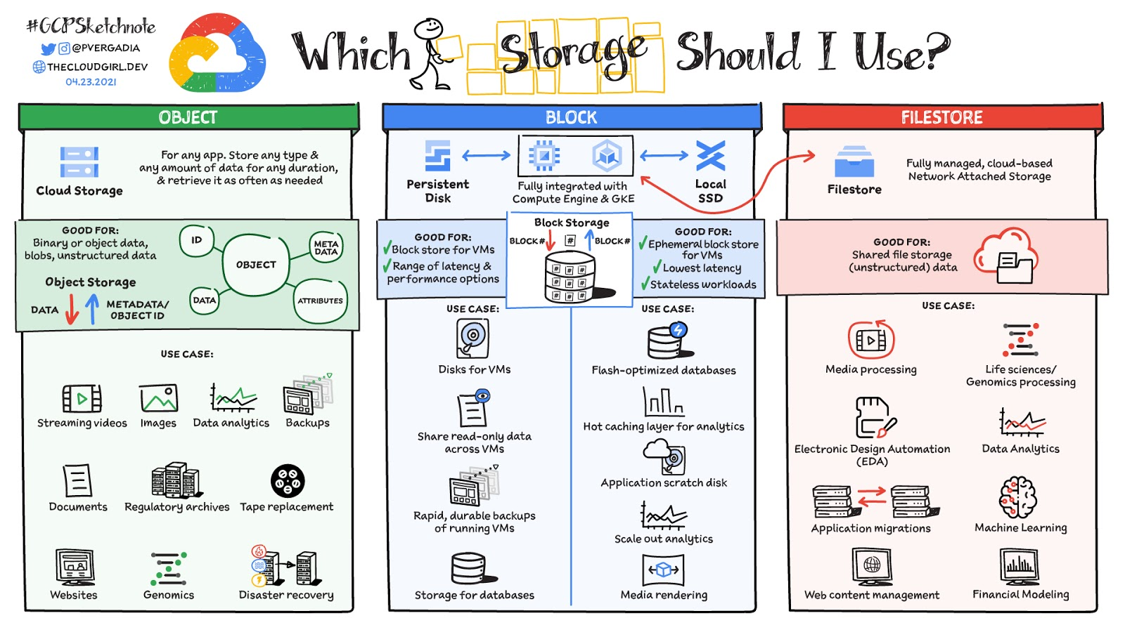 Object Storage VS Block Storage VS File Storage