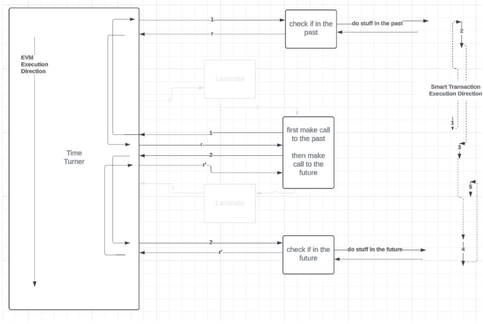 Time Turner High-level flow example