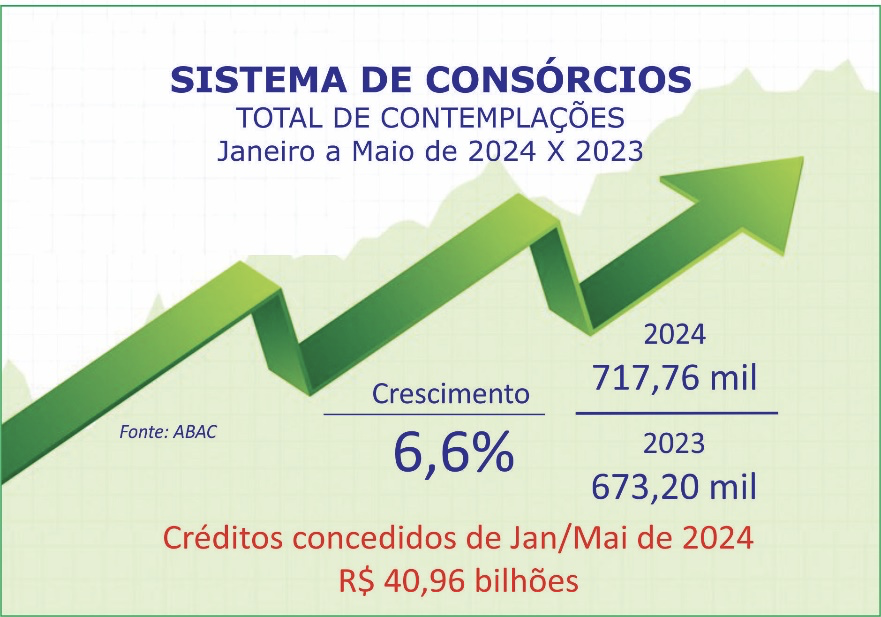 Total de contemplações no consórcio