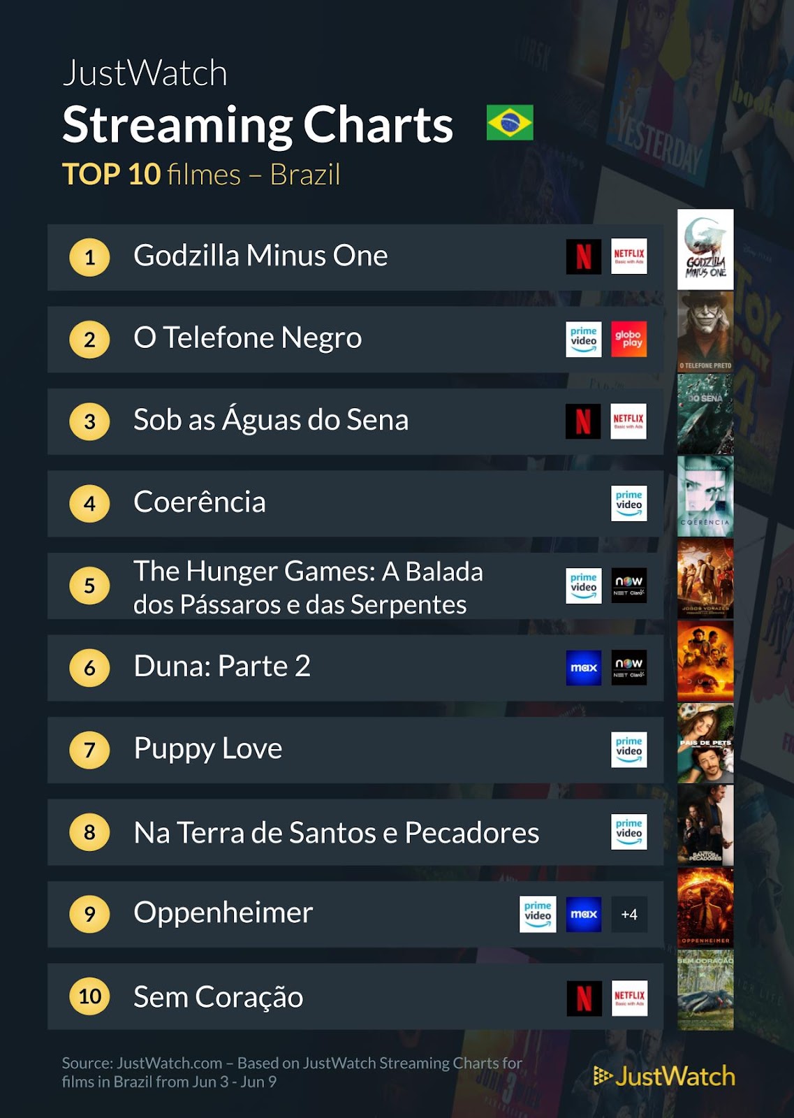 Filmes e séries campeões do streaming semana 2 junho