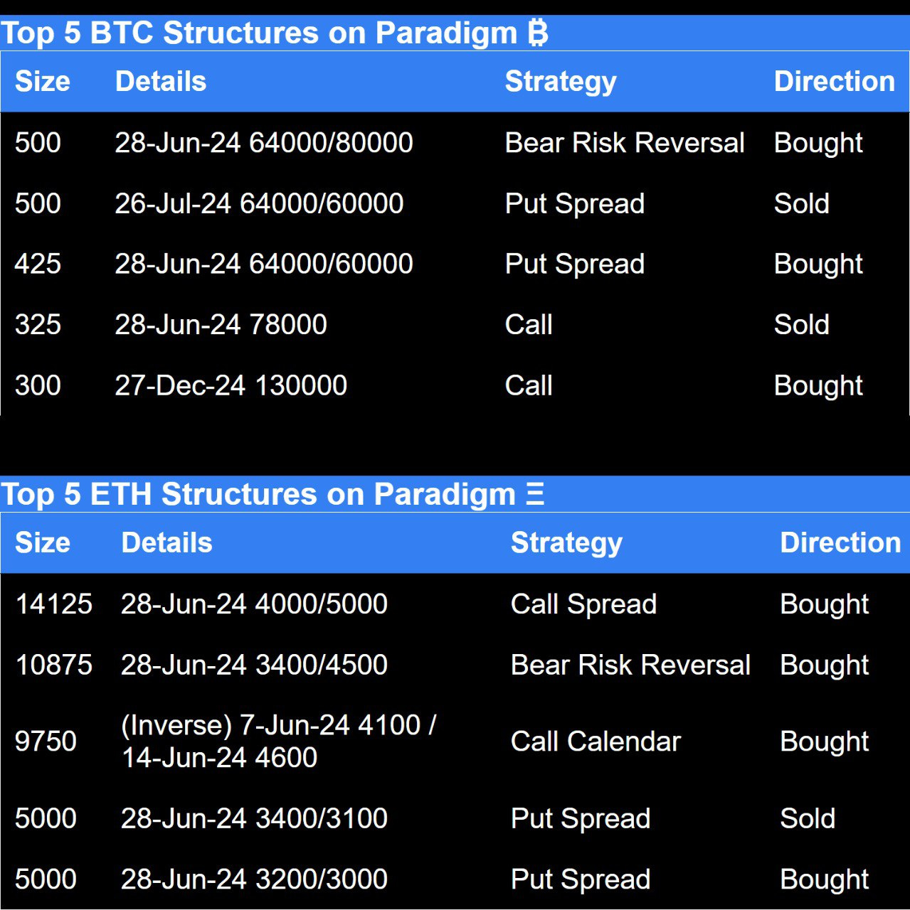 Paradigm top 5 BTC and top 5 ETH structures 