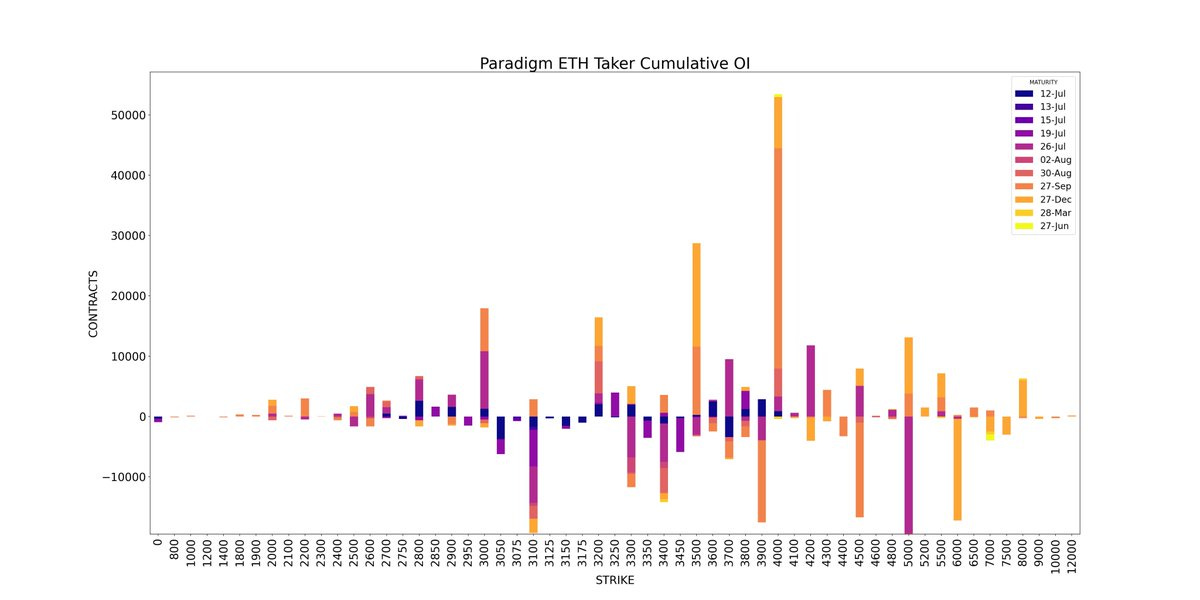 AD Derivatives API Paradigm ETH Taker Cumulative OI