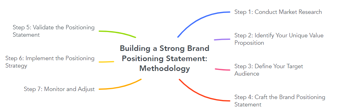 Building a Strong Brand Positioning Statement: Methodology