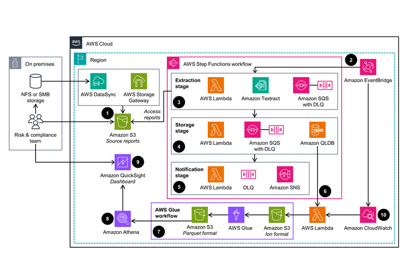 How Organizations Can Automate Background Reporting Using AWS Serverless Technology
(Source: Amazon Web Services, aws.amazon.com)