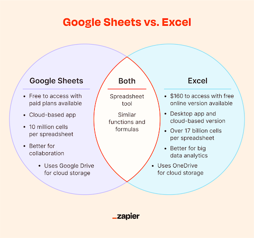 Apa Perbedaan Excel dan Google Sheet?