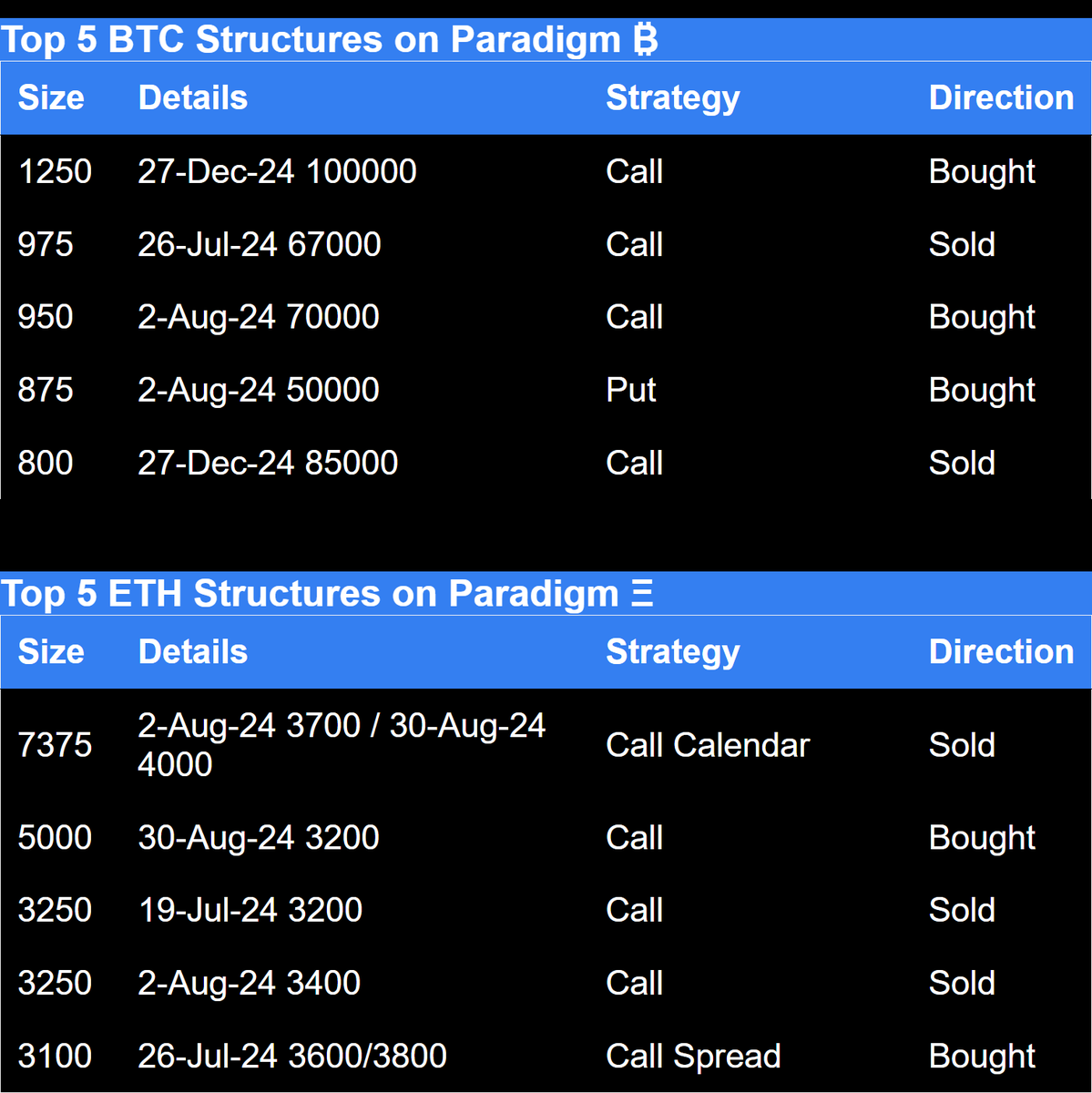 Paradigm Top Trades This Week BTC and ETH structures 