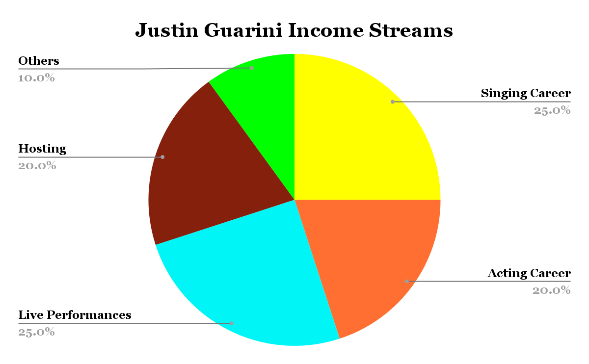 Justin Guarini Income Streams