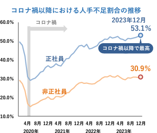 コロナ禍以降の人材不足割合の推移