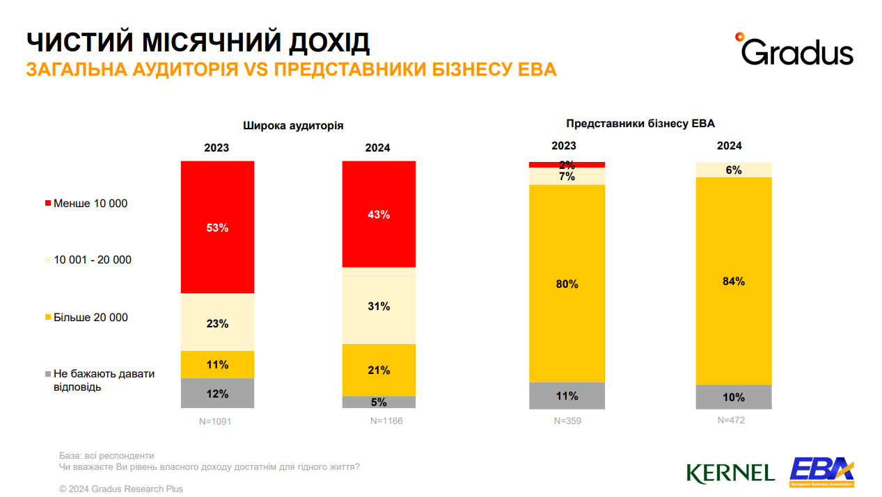 дохід українців