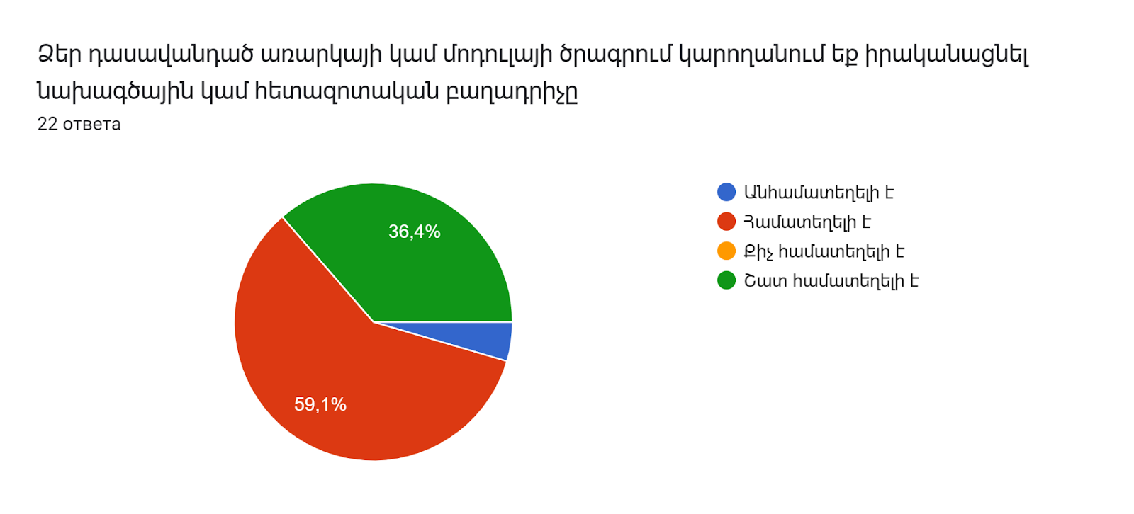 Диаграмма ответов в Формах. Вопрос: Ձեր դասավանդած առարկայի կամ մոդուլայի ծրագրում կարողանում եք իրականացնել նախագծային կամ հետազոտական բաղադրիչը. Количество ответов: 22 ответа.