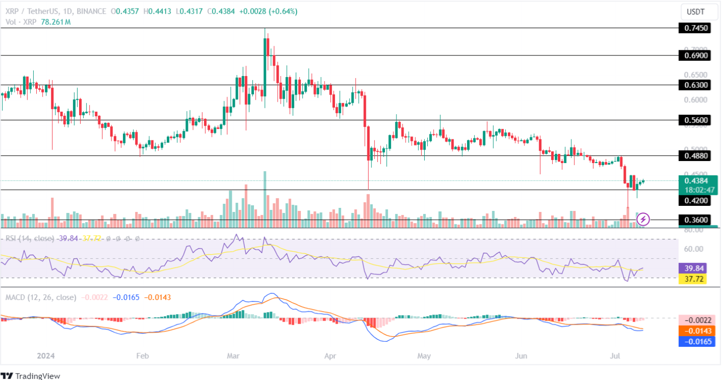 Цена Ripple (XRP) достигнет $0,56 по мере того, как крах рынка достигнет дна?