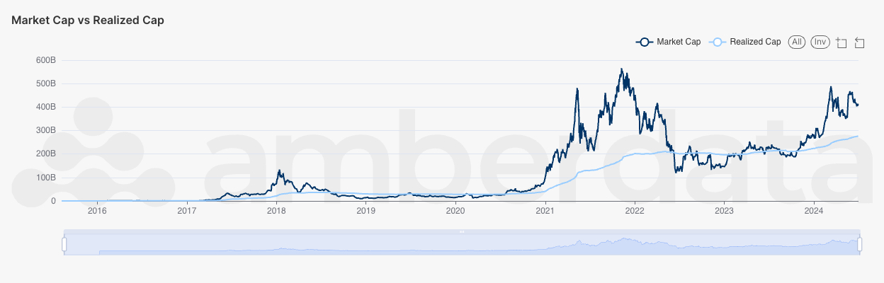 Amberlens ETH market cap to realized cap