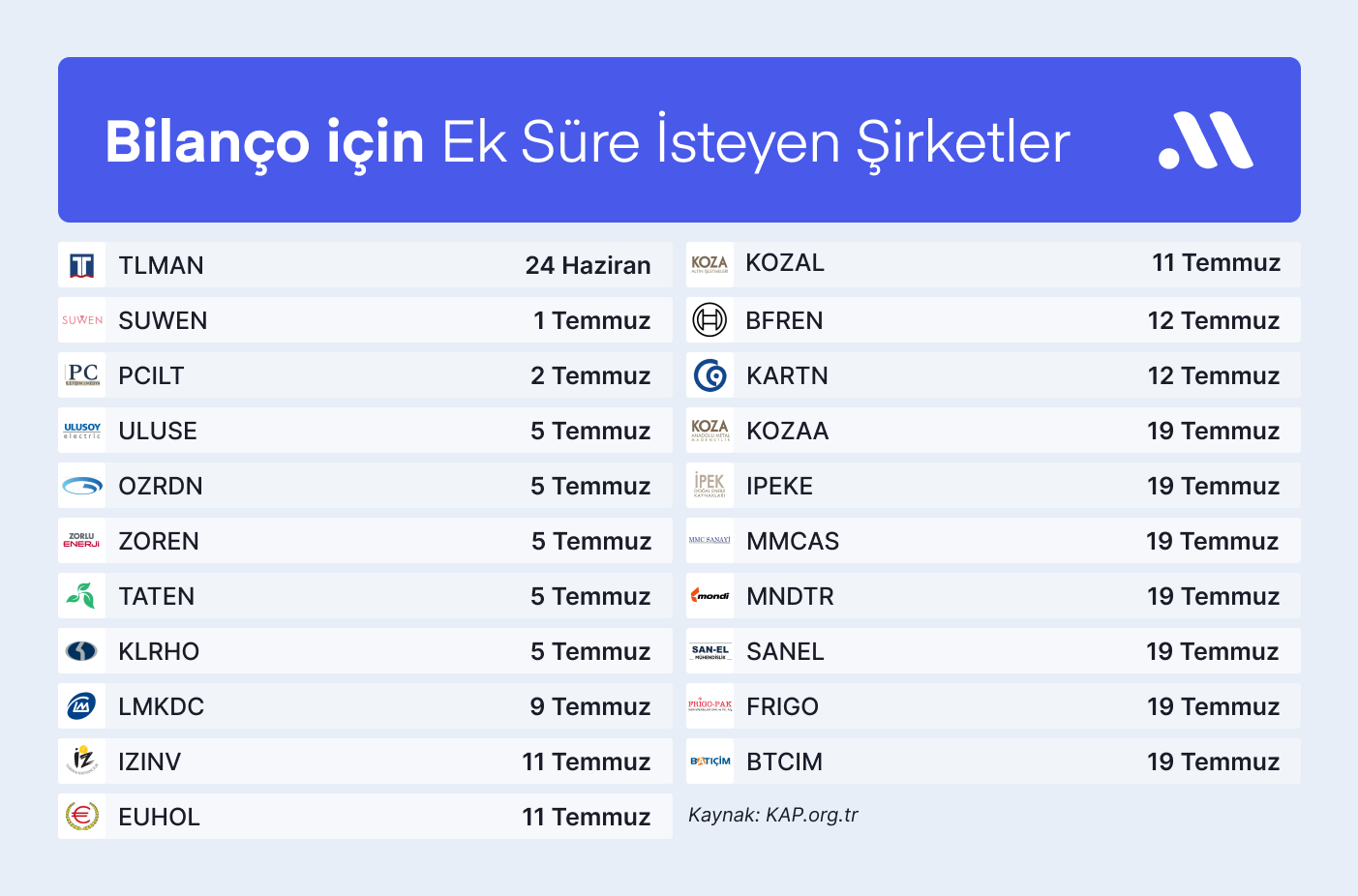 Bilanço için SPK’dan Ek Süre İsteyen Şirketler