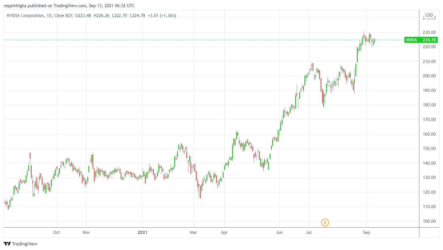 C:\Users\w.chehade\Downloads\Nvidia Daily sentiment chart CFI.png