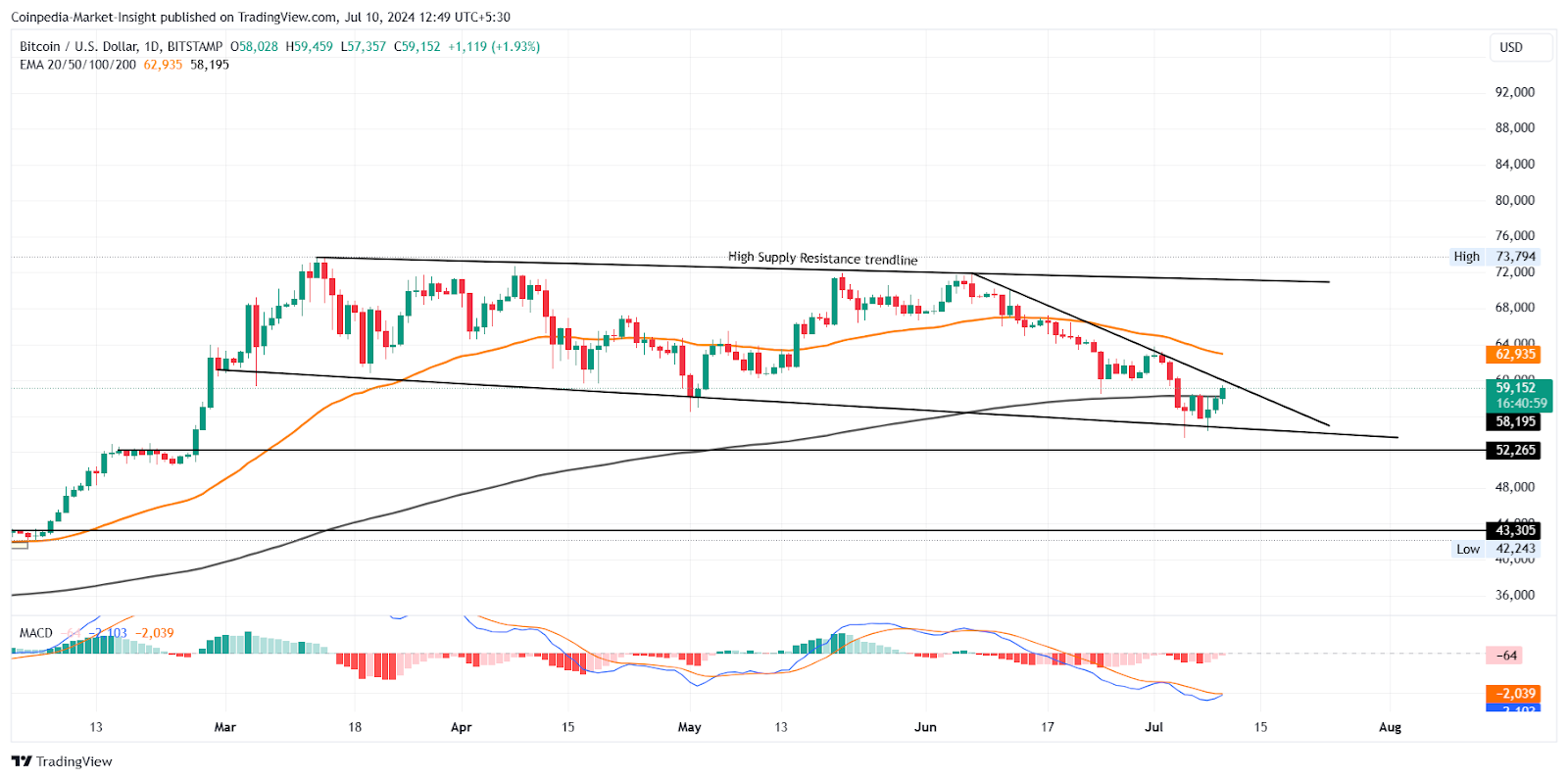 Bitcoin visa US$ 62.900 com dados de CPI de junho dos EUA divulgados esta semana