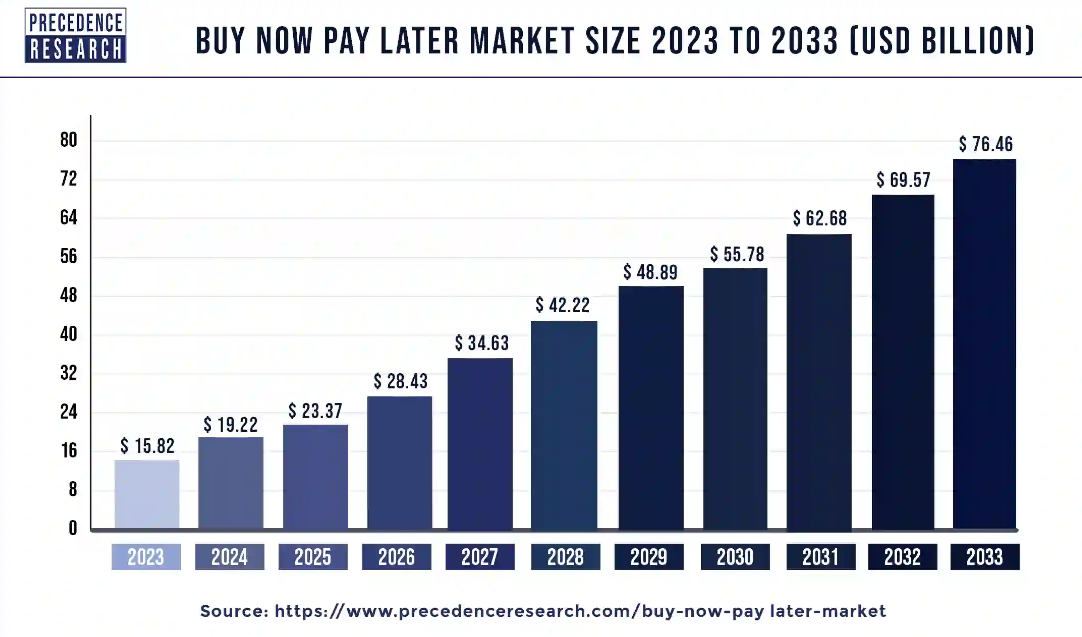 BNPL market size 2023 to 2033