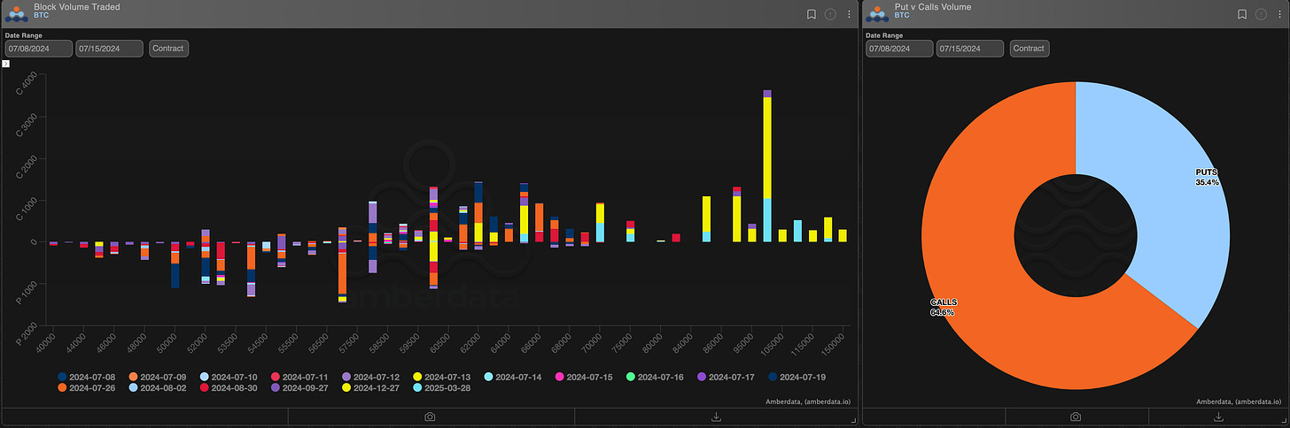 AD Derivatives Block volume traded and puts vs calls volume BTC