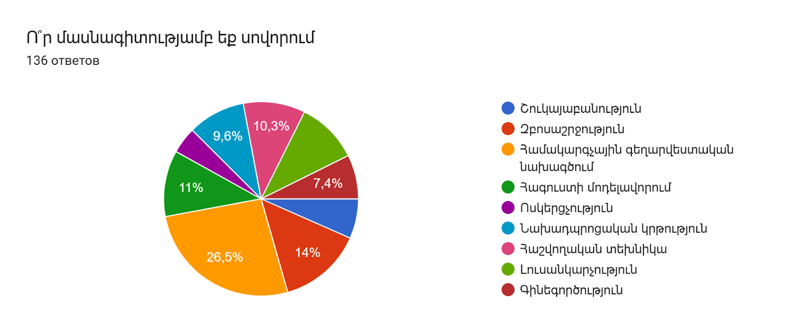 Диаграмма ответов в Формах. Вопрос: Ո՞ր մասնագիտությամբ եք սովորում. Количество ответов: 136 ответов.