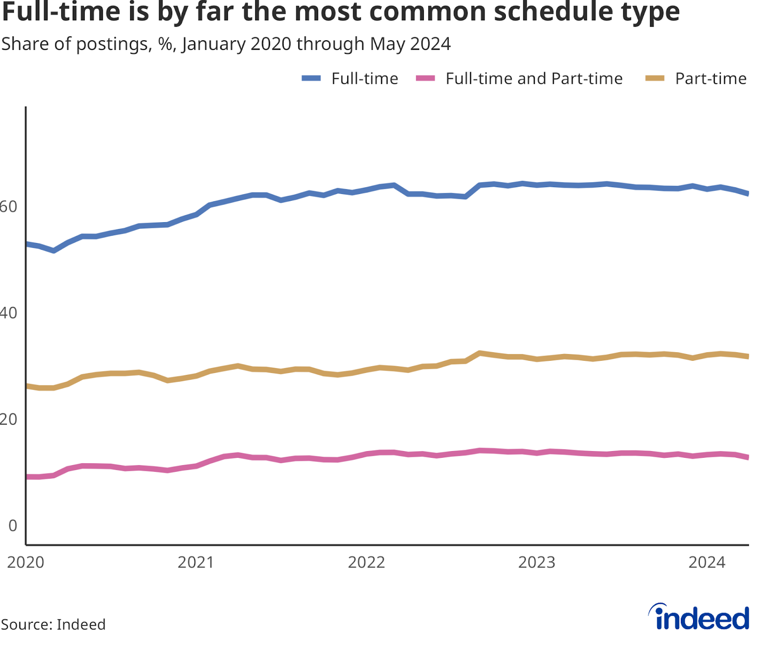 Line chart showing the share of job postings that are full-time, part-time, or both to May 2024. Full-time job postings are the most common category. 