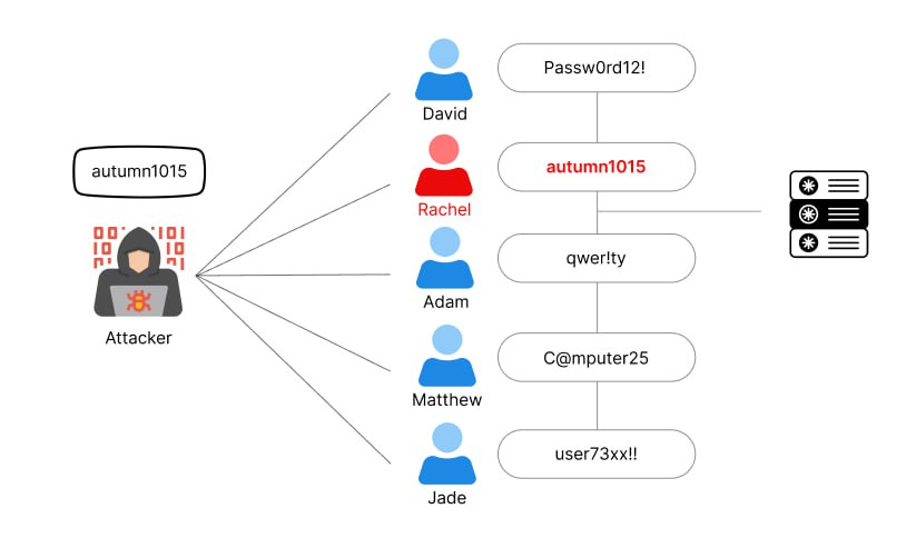 An attacker doing Password Spraying Attack