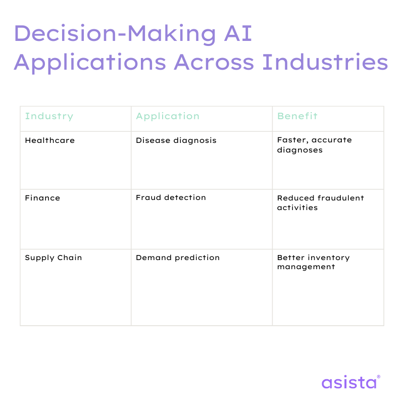 comparison of decision-making AI applications across different industries