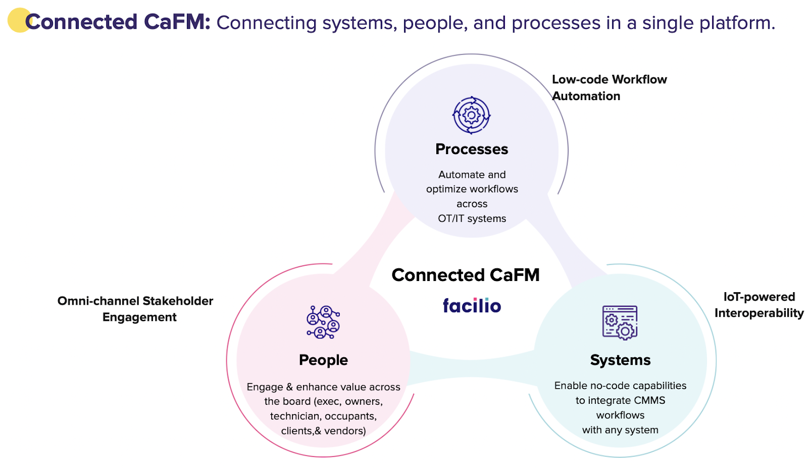 An infographic representing the concept of Connected CaFM, which emphasizes low-code workflow automation, omni-channel stakeholder engagement, IoT-powered interoperability, and no-code integration capabilities.