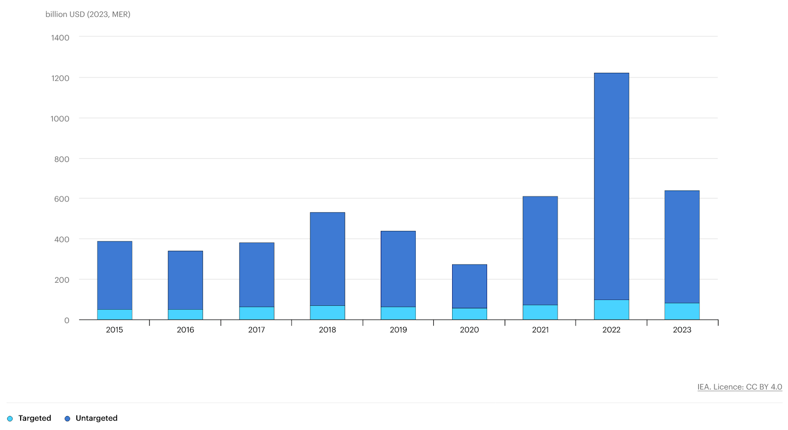 Fossil Fuel Consumption Subsidies, 2015-2023, Source: IEA