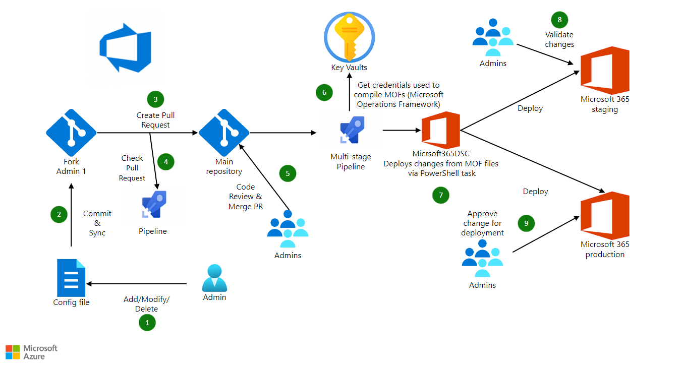 Microsoft 365 tenant configuration management with Azure DevOps - Azure Architecture Center
