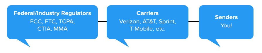 Three blue speech bubbles connected with a line. The first speech bubble is titled “Federal/Industry Regulators” with “FCC, FTC, TCPA, CTIA, MMA” underneath, the second is titled “Carriers” with “Verizon, AT&T, Sprint, T-Mobile, etc.” underneath, and the third is titled “Senders” with “You!” underneath.