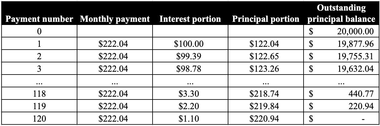An example amortization schedule based on a $20,000 loan with a 6% fixed interest rate over a 10-year term. 