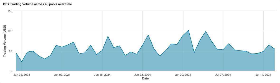 Amberdata DEX Trading volume acroos all pools over time