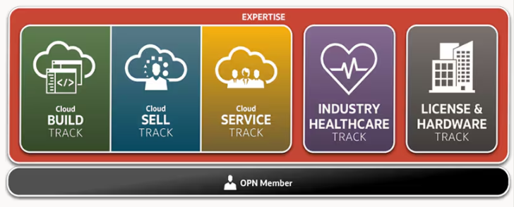 The Oracle PartnerNetwork
