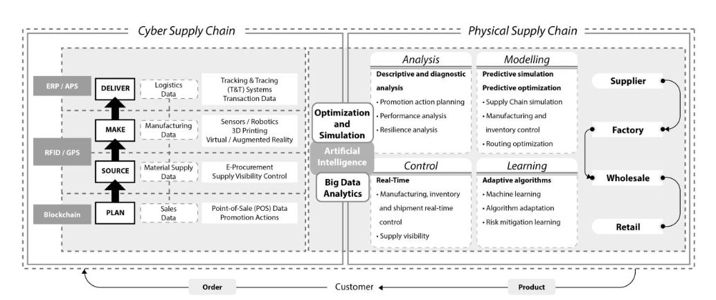 Gemelos Digitales en la Cadena de Suministro: Gestionando el Efecto Cascada, Resiliencia y Riesgos de Interrupción mediante Optimización Orientada por Datos, Simulación y Visibilidad